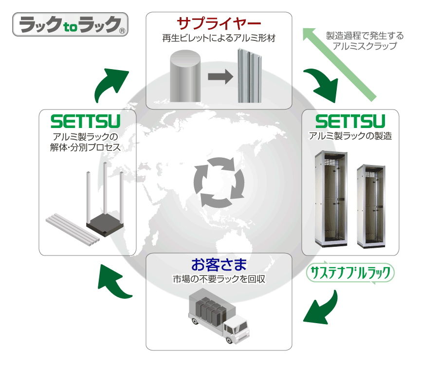 アルミニウムの水平リサイクル